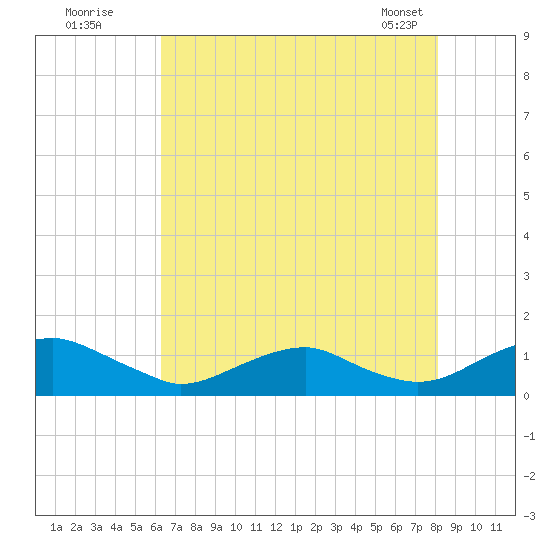 Mathias Point tide chart for Friday, August 11, 2023