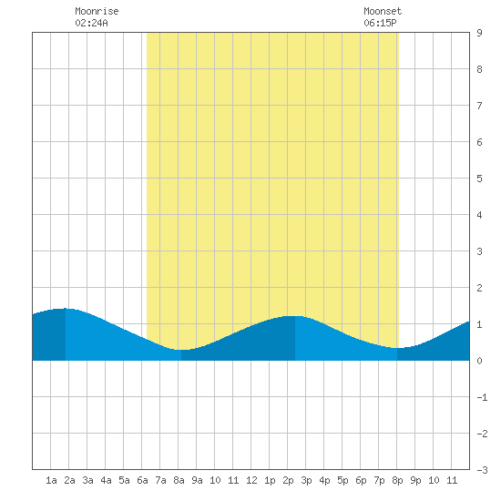 Mathias Point tide chart for Saturday, August 12, 2023