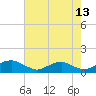 Mathias Point tide chart for Sunday, August 13, 2023