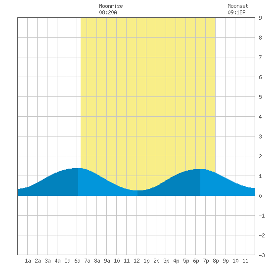 Mathias Point tide chart for Friday, August 18, 2023