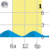 Mathias Point tide chart for Tuesday, August 1, 2023