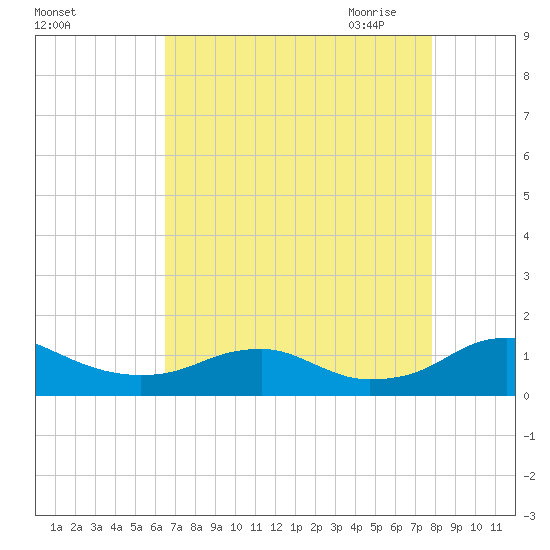 Mathias Point tide chart for Friday, August 25, 2023