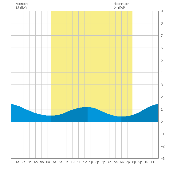 Mathias Point tide chart for Saturday, August 26, 2023