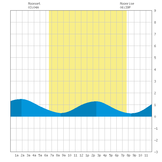 Mathias Point tide chart for Monday, August 28, 2023