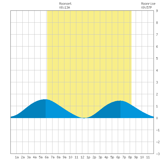 Mathias Point tide chart for Thursday, August 3, 2023