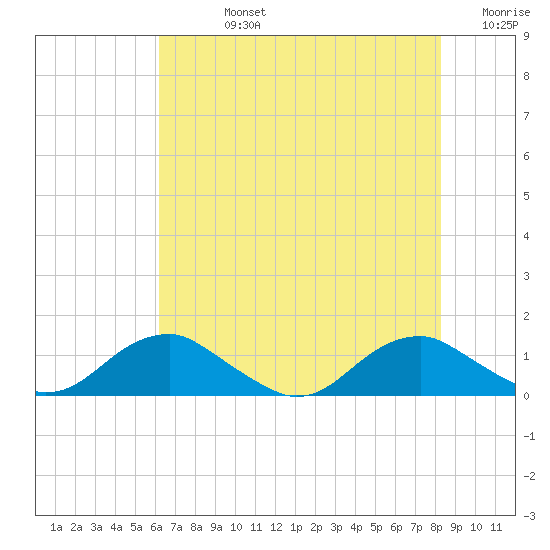 Mathias Point tide chart for Friday, August 4, 2023