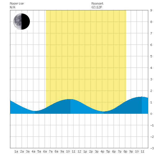 Mathias Point tide chart for Tuesday, August 8, 2023