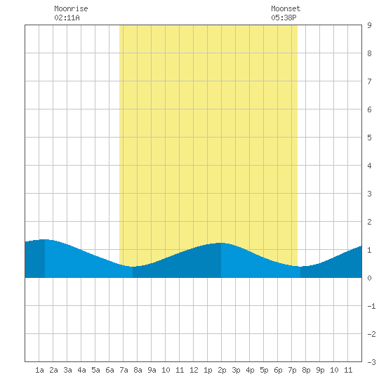 Mathias Point tide chart for Sunday, September 10, 2023