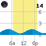Mathias Point tide chart for Thursday, September 14, 2023