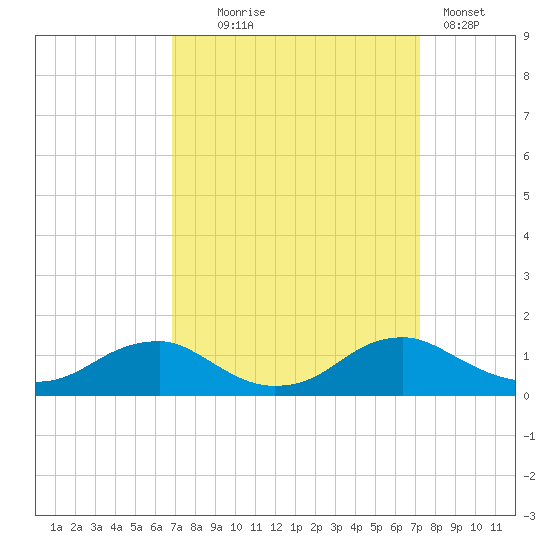 Mathias Point tide chart for Sunday, September 17, 2023