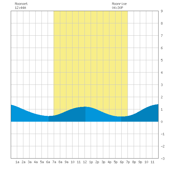 Mathias Point tide chart for Sunday, September 24, 2023