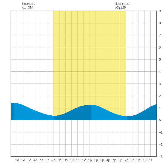 Mathias Point tide chart for Monday, September 25, 2023