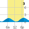 Mathias Point tide chart for Sunday, September 3, 2023