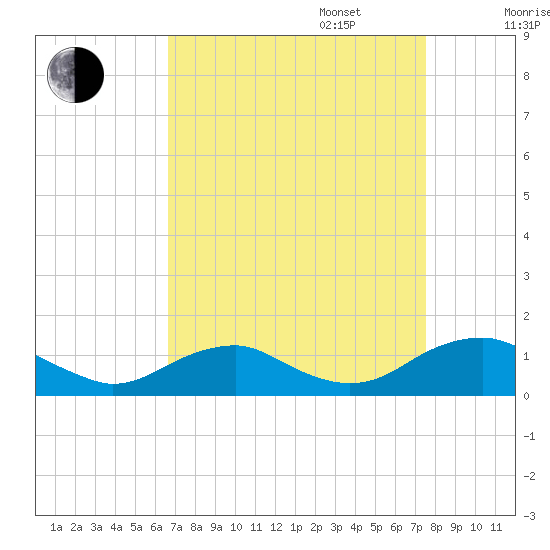 Mathias Point tide chart for Wednesday, September 6, 2023