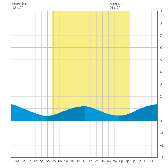 Mathias Point tide chart for Friday, September 8, 2023