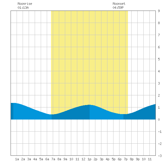 Mathias Point tide chart for Saturday, September 9, 2023
