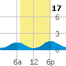 Mathias Point tide chart for Tuesday, October 17, 2023