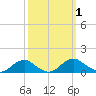 Mathias Point tide chart for Sunday, October 1, 2023