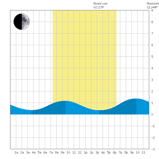 Mathias Point tide chart for Saturday, October 21, 2023