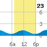 Mathias Point tide chart for Monday, October 23, 2023