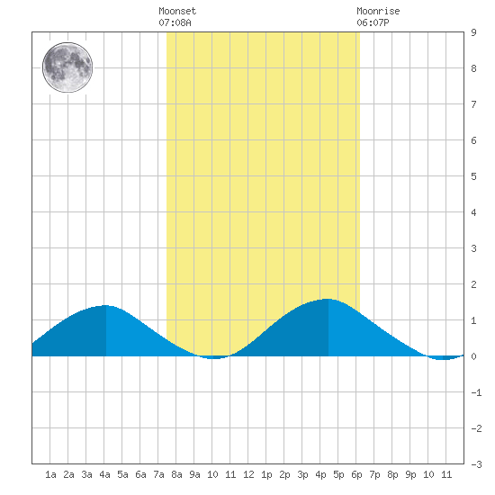Mathias Point tide chart for Saturday, October 28, 2023