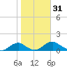 Mathias Point tide chart for Tuesday, October 31, 2023