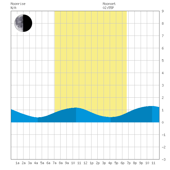 Mathias Point tide chart for Friday, October 6, 2023