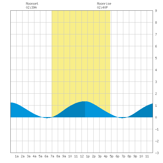 Mathias Point tide chart for Thursday, November 23, 2023