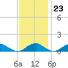 Mathias Point tide chart for Thursday, November 23, 2023
