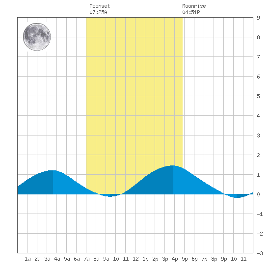 Mathias Point tide chart for Monday, November 27, 2023