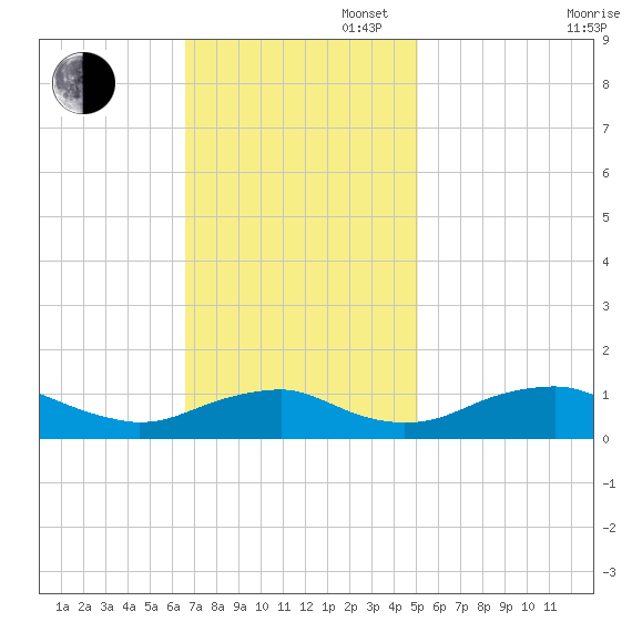 Mathias Point tide chart for Sunday, November 5, 2023