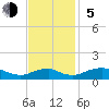 Mathias Point tide chart for Sunday, November 5, 2023