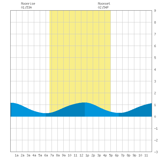 Mathias Point tide chart for Wednesday, November 8, 2023