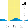 Mathias Point tide chart for Sunday, December 10, 2023