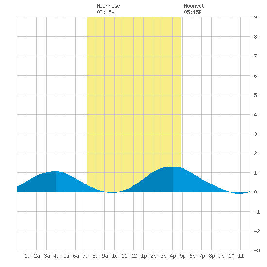 Mathias Point tide chart for Wednesday, December 13, 2023