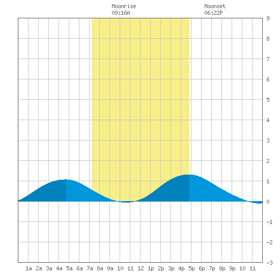Mathias Point tide chart for Thursday, December 14, 2023