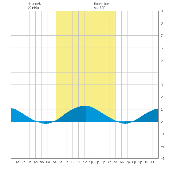 Mathias Point tide chart for Friday, December 22, 2023