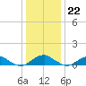 Mathias Point tide chart for Friday, December 22, 2023