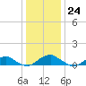 Mathias Point tide chart for Sunday, December 24, 2023