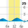 Mathias Point tide chart for Monday, December 25, 2023