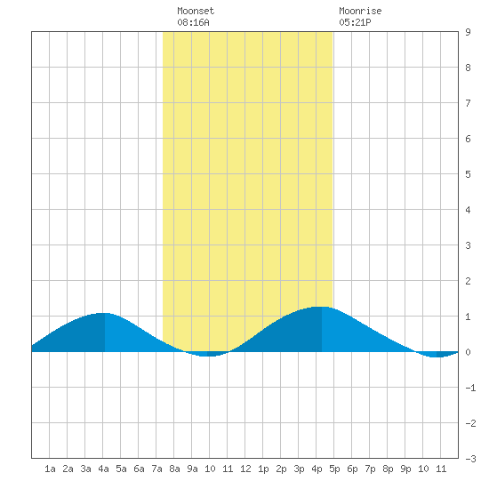 Mathias Point tide chart for Wednesday, December 27, 2023