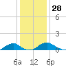 Mathias Point tide chart for Thursday, December 28, 2023