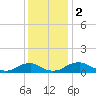 Mathias Point tide chart for Saturday, December 2, 2023