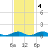Mathias Point tide chart for Monday, December 4, 2023