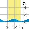 Mathias Point tide chart for Thursday, December 7, 2023