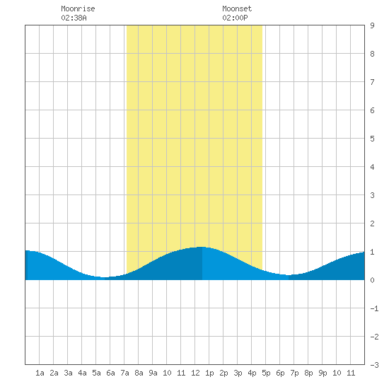 Mathias Point tide chart for Friday, December 8, 2023