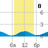 Mathias Point tide chart for Friday, December 8, 2023