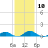Mathias Point tide chart for Wednesday, January 10, 2024