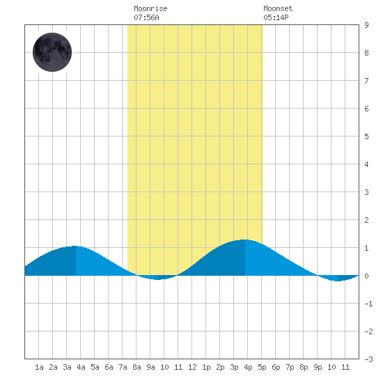 Mathias Point tide chart for Thursday, January 11, 2024