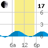 Mathias Point tide chart for Wednesday, January 17, 2024